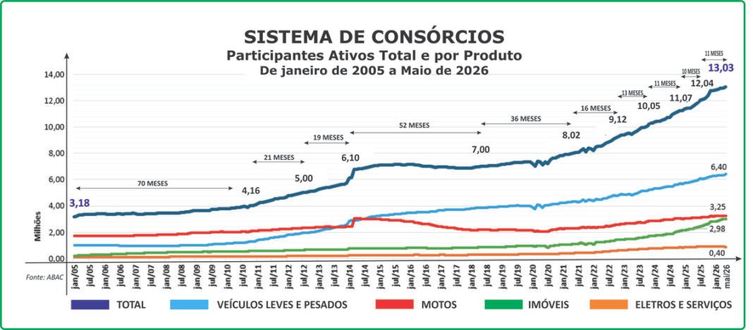 Consórcio supera marca de 13 mi de participantes em maio Consórcio supera marca de 13 mi de participantes em maio