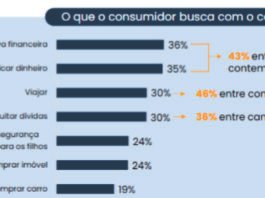 Consórcio cresce como investimento patrimonial e financeiro