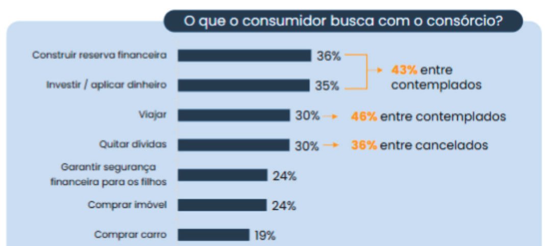 Consórcio cresce como investimento patrimonial e financeiro Consórcio cresce como investimento patrimonial e financeiro