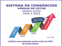 Consórcio cresce 14,6% nas vendas de cotas no semestre