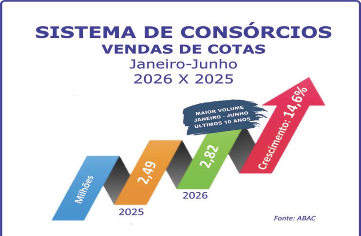 Consórcio cresce 14,6% nas vendas de cotas no semestre