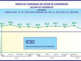 ICSC do consórcio sinaliza cautela para os próximos meses