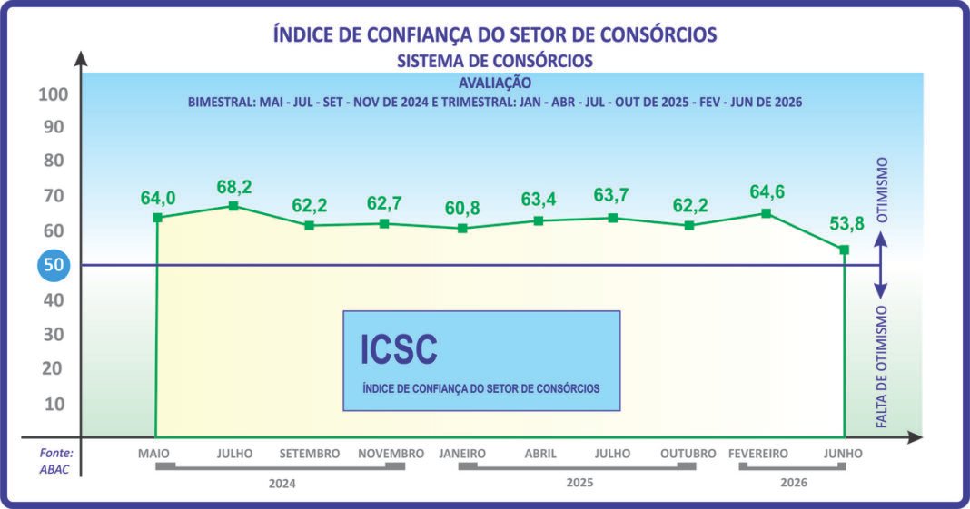 ICSC do consórcio sinaliza cautela para os próximos meses ICSC do consórcio sinaliza cautela para os próximos meses